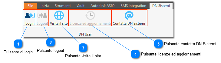 Area gestione utente DN Sistemi Login
