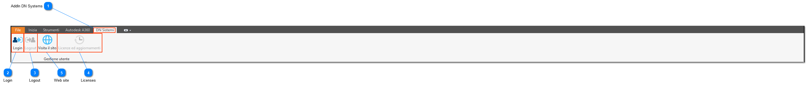 User DN System Login Management Area